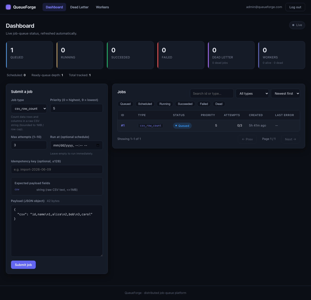 QueueForge dashboard with worker status, queue depth, and dead-letter queue